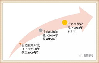 我國物聯(lián)網產業(yè)歷程及主要細分市場發(fā)展概述
